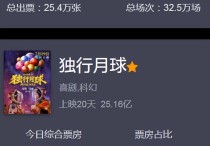 沈腾的《独行月球》票房迎来新高？（票房破25亿古天乐的明日战记不到四亿）