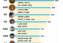 2022上半年演员热度前十肖战第1（新生代与实力派演员上榜引关注）