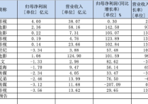 影视公司年考华策影视赚了4个亿净利润（光线传媒净利下降超200%）